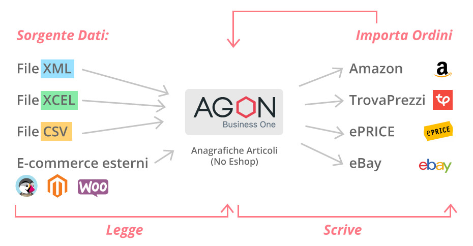 connettori-gestionali-ecommerce-marketplace.jpeg - 55.73 kb