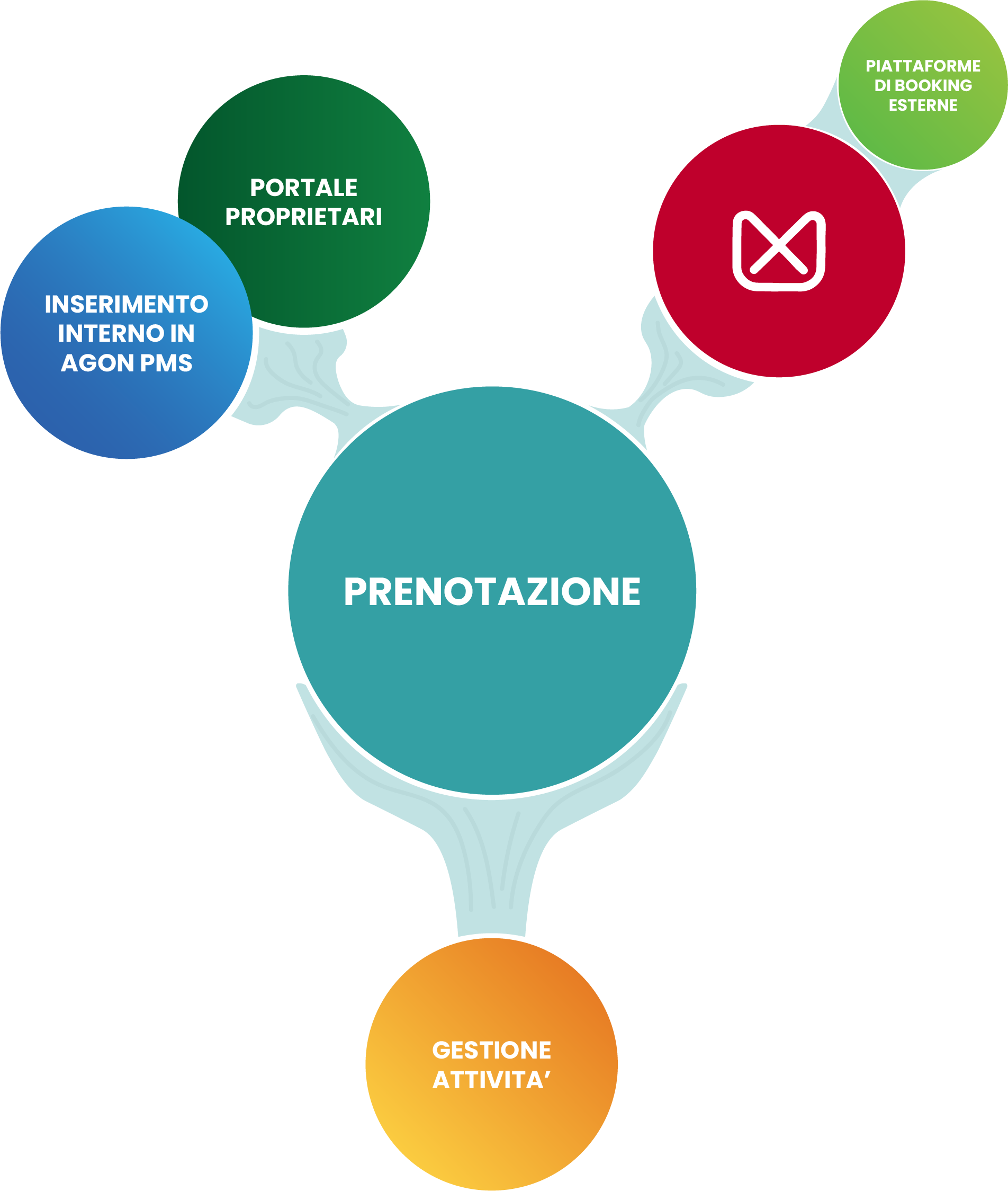 agon_pms_gestione flusso prenotazioni